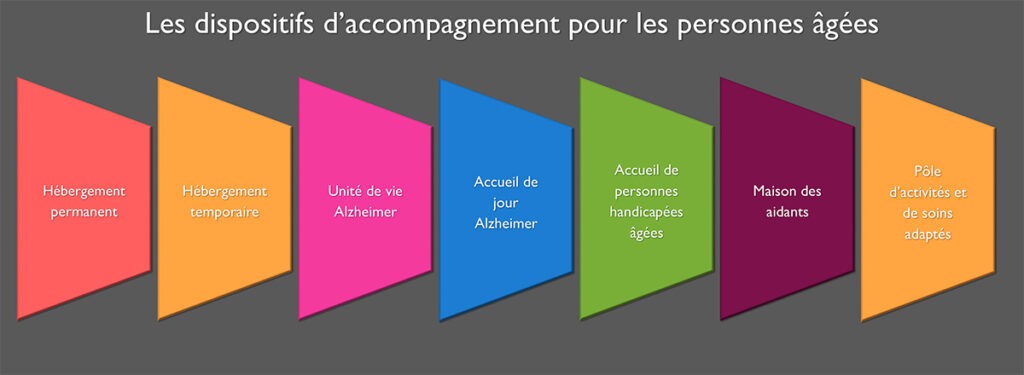 les dispositifs d'accompagnement pour les personnes âgées