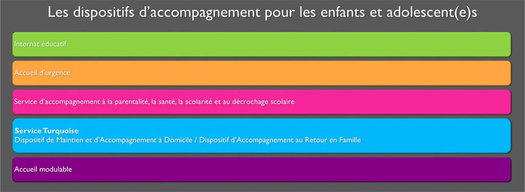 les dispositifs d'accompagnement des enfants et adolescents